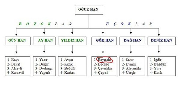 Hangi il hangi boydan geliyor?